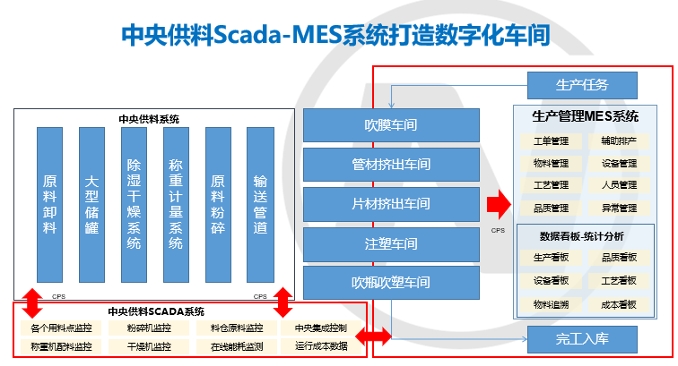 物联网助力智能供料